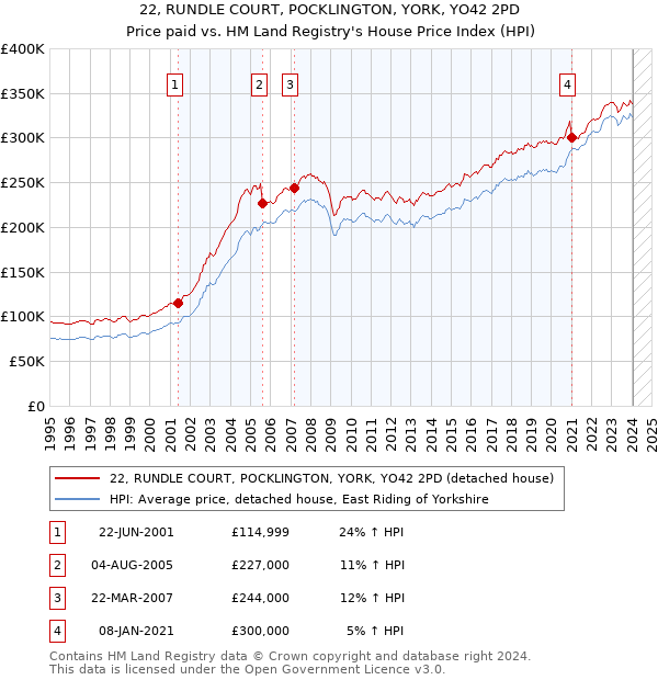 22, RUNDLE COURT, POCKLINGTON, YORK, YO42 2PD: Price paid vs HM Land Registry's House Price Index