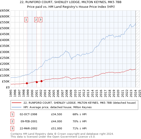 22, RUNFORD COURT, SHENLEY LODGE, MILTON KEYNES, MK5 7BB: Price paid vs HM Land Registry's House Price Index