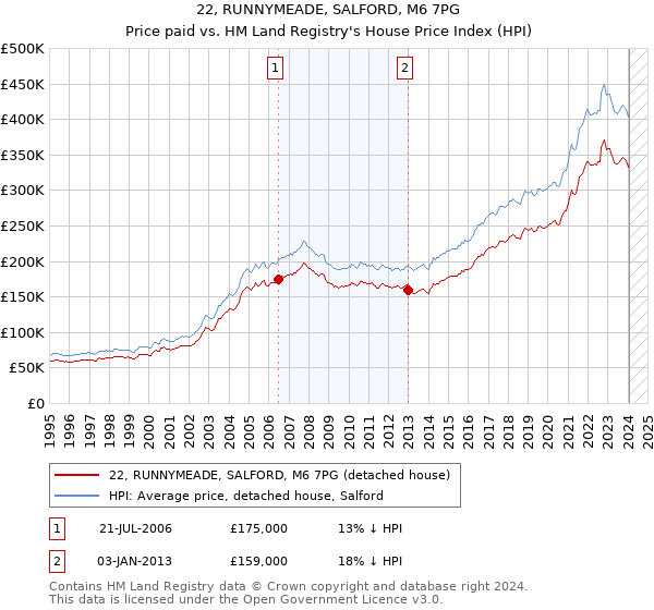 22, RUNNYMEADE, SALFORD, M6 7PG: Price paid vs HM Land Registry's House Price Index