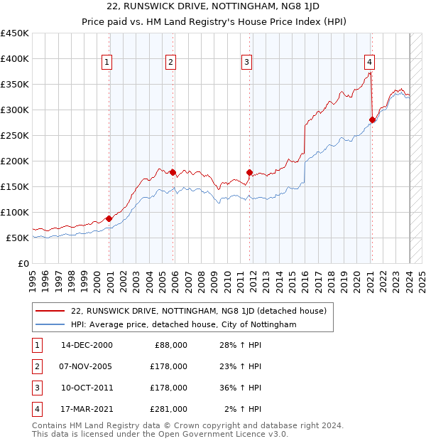 22, RUNSWICK DRIVE, NOTTINGHAM, NG8 1JD: Price paid vs HM Land Registry's House Price Index