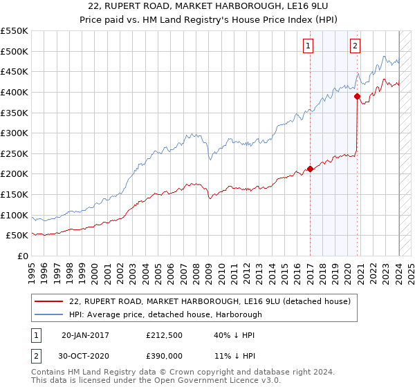 22, RUPERT ROAD, MARKET HARBOROUGH, LE16 9LU: Price paid vs HM Land Registry's House Price Index
