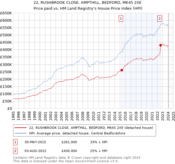 22, RUSHBROOK CLOSE, AMPTHILL, BEDFORD, MK45 2XE: Price paid vs HM Land Registry's House Price Index