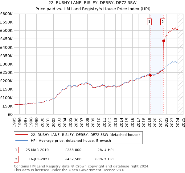 22, RUSHY LANE, RISLEY, DERBY, DE72 3SW: Price paid vs HM Land Registry's House Price Index