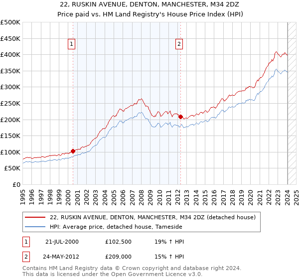 22, RUSKIN AVENUE, DENTON, MANCHESTER, M34 2DZ: Price paid vs HM Land Registry's House Price Index