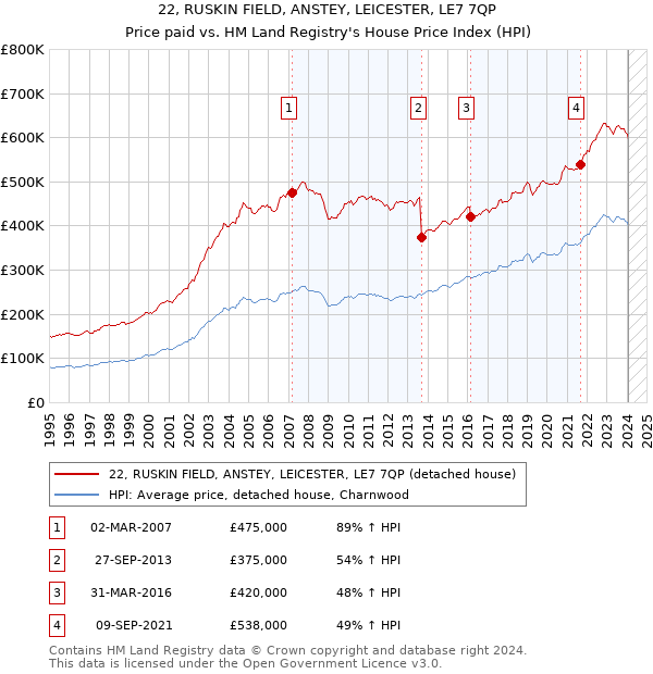 22, RUSKIN FIELD, ANSTEY, LEICESTER, LE7 7QP: Price paid vs HM Land Registry's House Price Index