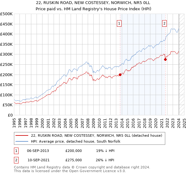 22, RUSKIN ROAD, NEW COSTESSEY, NORWICH, NR5 0LL: Price paid vs HM Land Registry's House Price Index