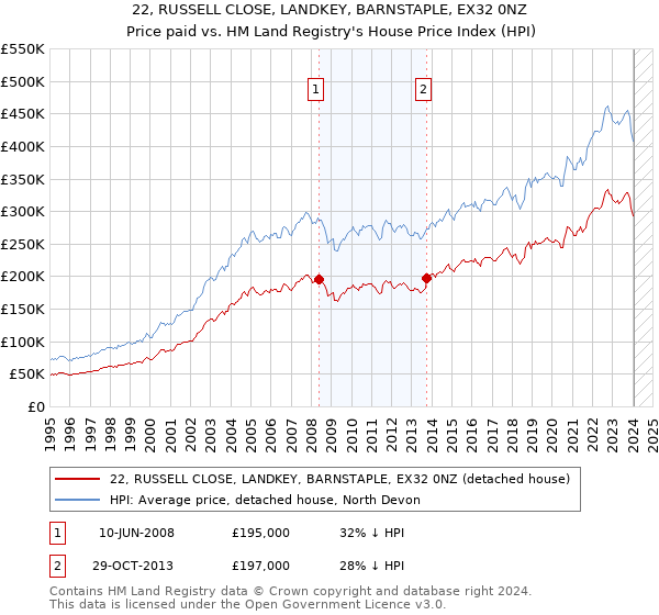 22, RUSSELL CLOSE, LANDKEY, BARNSTAPLE, EX32 0NZ: Price paid vs HM Land Registry's House Price Index