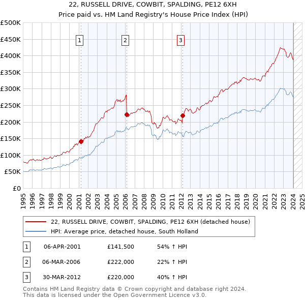 22, RUSSELL DRIVE, COWBIT, SPALDING, PE12 6XH: Price paid vs HM Land Registry's House Price Index