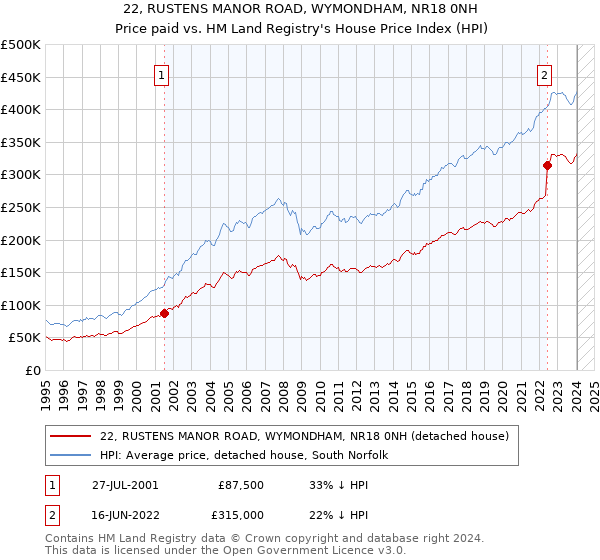 22, RUSTENS MANOR ROAD, WYMONDHAM, NR18 0NH: Price paid vs HM Land Registry's House Price Index