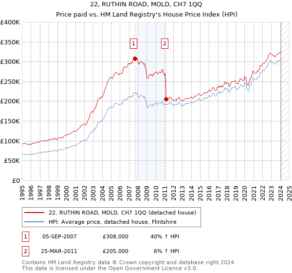 22, RUTHIN ROAD, MOLD, CH7 1QQ: Price paid vs HM Land Registry's House Price Index
