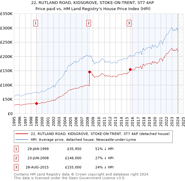 22, RUTLAND ROAD, KIDSGROVE, STOKE-ON-TRENT, ST7 4AP: Price paid vs HM Land Registry's House Price Index