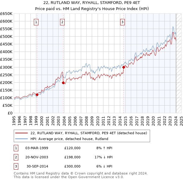 22, RUTLAND WAY, RYHALL, STAMFORD, PE9 4ET: Price paid vs HM Land Registry's House Price Index