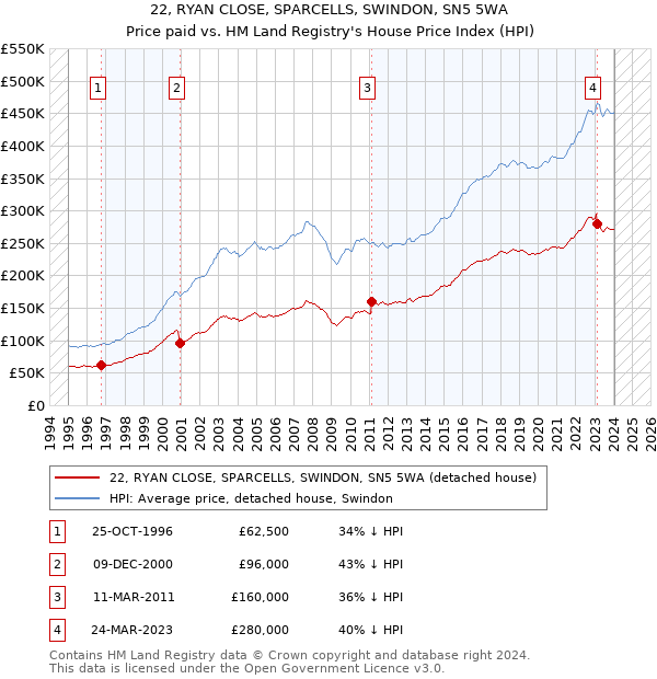 22, RYAN CLOSE, SPARCELLS, SWINDON, SN5 5WA: Price paid vs HM Land Registry's House Price Index