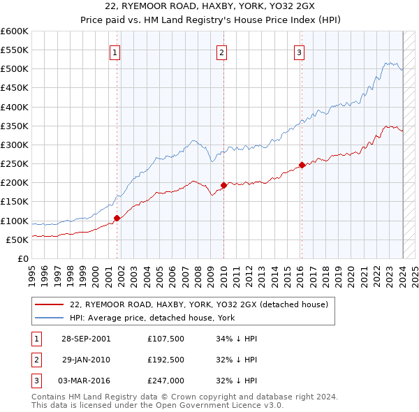 22, RYEMOOR ROAD, HAXBY, YORK, YO32 2GX: Price paid vs HM Land Registry's House Price Index