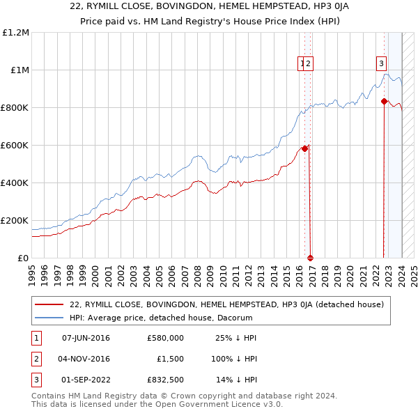 22, RYMILL CLOSE, BOVINGDON, HEMEL HEMPSTEAD, HP3 0JA: Price paid vs HM Land Registry's House Price Index
