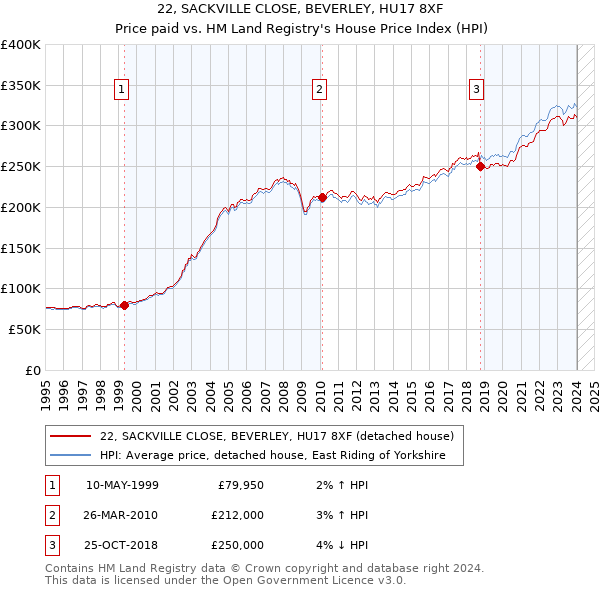 22, SACKVILLE CLOSE, BEVERLEY, HU17 8XF: Price paid vs HM Land Registry's House Price Index