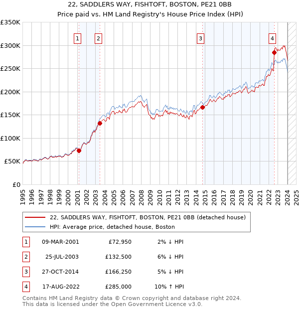 22, SADDLERS WAY, FISHTOFT, BOSTON, PE21 0BB: Price paid vs HM Land Registry's House Price Index
