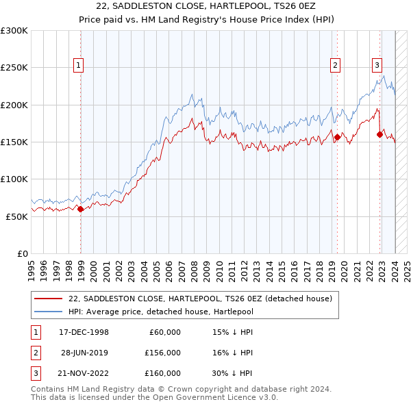 22, SADDLESTON CLOSE, HARTLEPOOL, TS26 0EZ: Price paid vs HM Land Registry's House Price Index