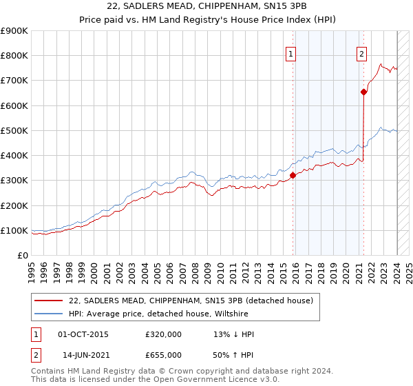 22, SADLERS MEAD, CHIPPENHAM, SN15 3PB: Price paid vs HM Land Registry's House Price Index
