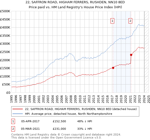 22, SAFFRON ROAD, HIGHAM FERRERS, RUSHDEN, NN10 8ED: Price paid vs HM Land Registry's House Price Index