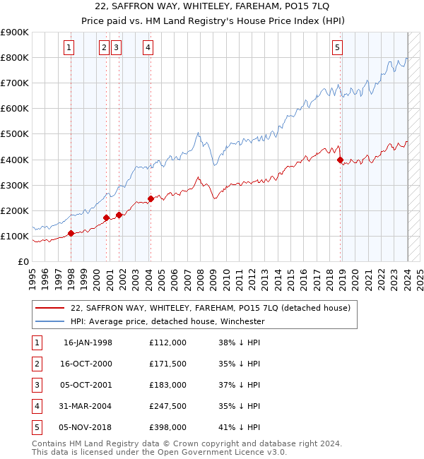 22, SAFFRON WAY, WHITELEY, FAREHAM, PO15 7LQ: Price paid vs HM Land Registry's House Price Index