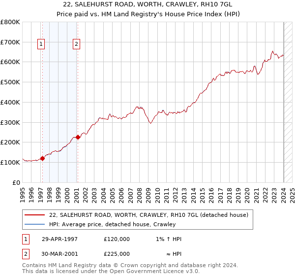 22, SALEHURST ROAD, WORTH, CRAWLEY, RH10 7GL: Price paid vs HM Land Registry's House Price Index