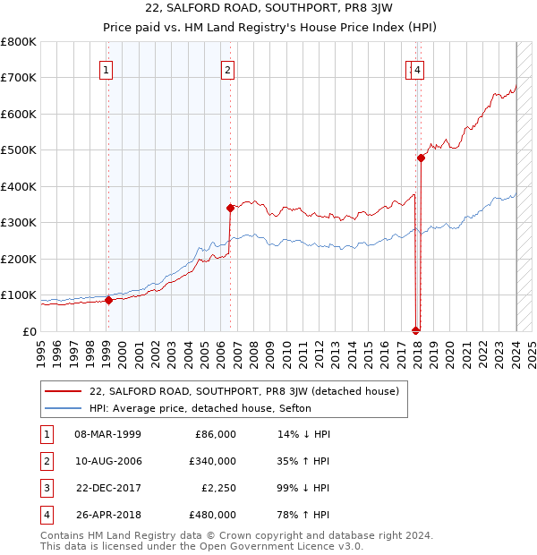 22, SALFORD ROAD, SOUTHPORT, PR8 3JW: Price paid vs HM Land Registry's House Price Index
