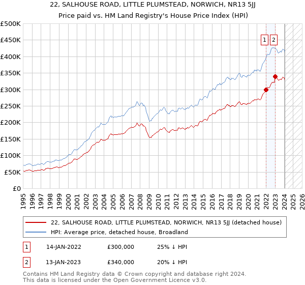 22, SALHOUSE ROAD, LITTLE PLUMSTEAD, NORWICH, NR13 5JJ: Price paid vs HM Land Registry's House Price Index
