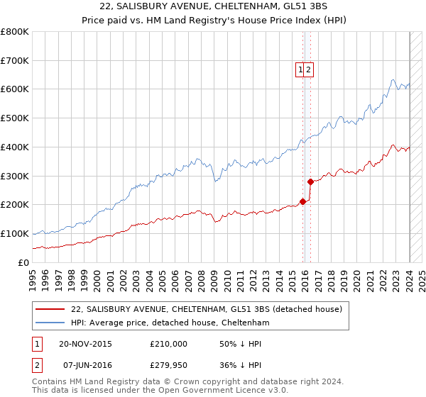 22, SALISBURY AVENUE, CHELTENHAM, GL51 3BS: Price paid vs HM Land Registry's House Price Index