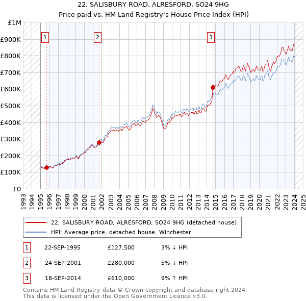 22, SALISBURY ROAD, ALRESFORD, SO24 9HG: Price paid vs HM Land Registry's House Price Index