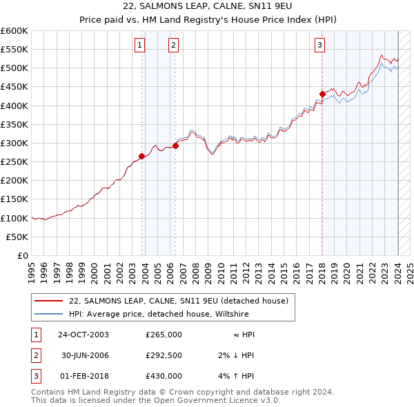 22, SALMONS LEAP, CALNE, SN11 9EU: Price paid vs HM Land Registry's House Price Index