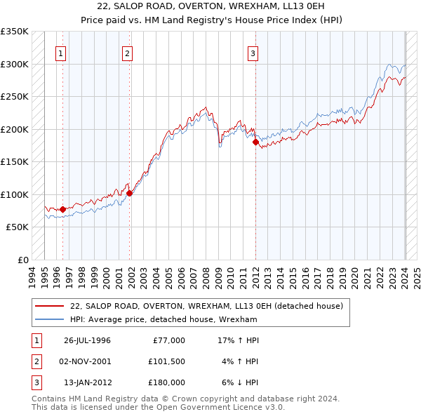22, SALOP ROAD, OVERTON, WREXHAM, LL13 0EH: Price paid vs HM Land Registry's House Price Index