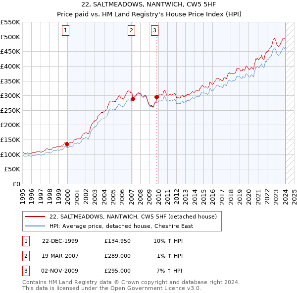 22, SALTMEADOWS, NANTWICH, CW5 5HF: Price paid vs HM Land Registry's House Price Index