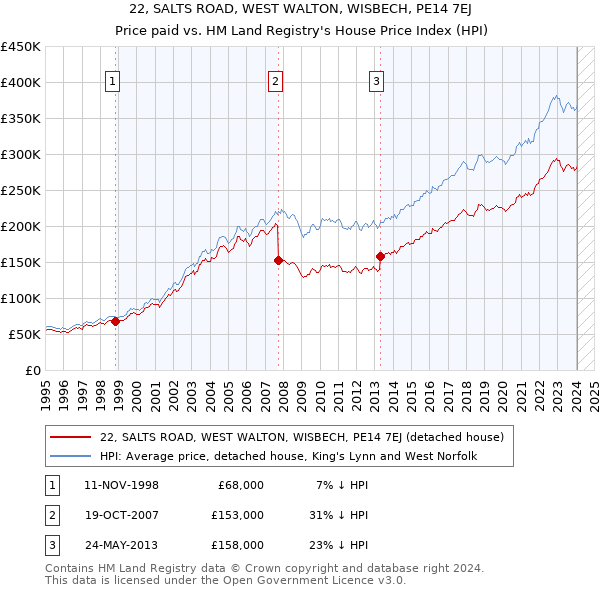 22, SALTS ROAD, WEST WALTON, WISBECH, PE14 7EJ: Price paid vs HM Land Registry's House Price Index