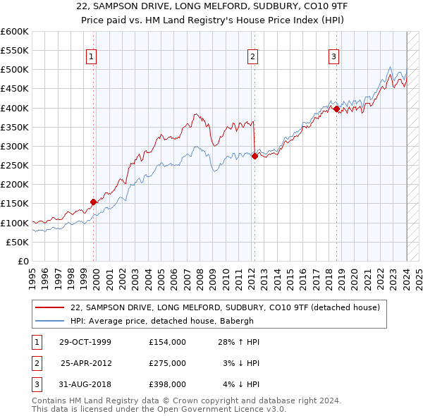 22, SAMPSON DRIVE, LONG MELFORD, SUDBURY, CO10 9TF: Price paid vs HM Land Registry's House Price Index