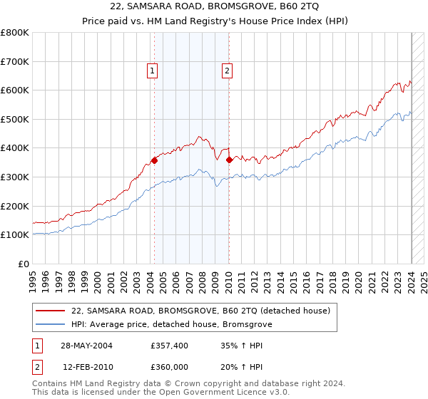 22, SAMSARA ROAD, BROMSGROVE, B60 2TQ: Price paid vs HM Land Registry's House Price Index