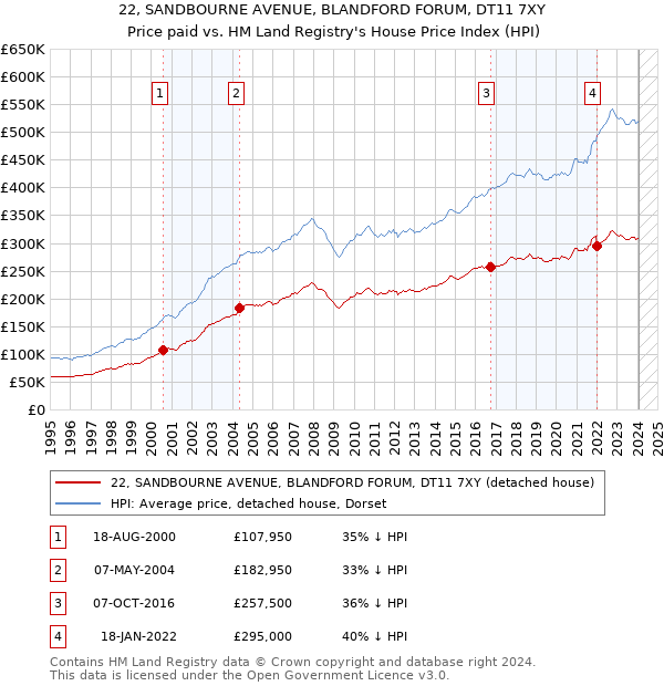 22, SANDBOURNE AVENUE, BLANDFORD FORUM, DT11 7XY: Price paid vs HM Land Registry's House Price Index