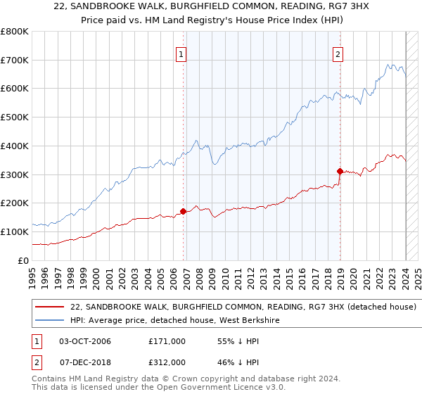 22, SANDBROOKE WALK, BURGHFIELD COMMON, READING, RG7 3HX: Price paid vs HM Land Registry's House Price Index