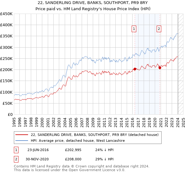 22, SANDERLING DRIVE, BANKS, SOUTHPORT, PR9 8RY: Price paid vs HM Land Registry's House Price Index