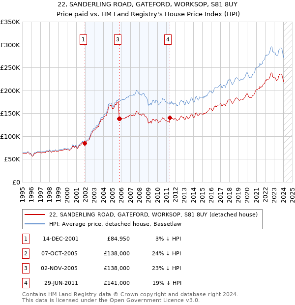 22, SANDERLING ROAD, GATEFORD, WORKSOP, S81 8UY: Price paid vs HM Land Registry's House Price Index