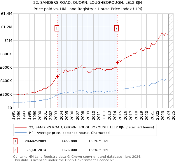 22, SANDERS ROAD, QUORN, LOUGHBOROUGH, LE12 8JN: Price paid vs HM Land Registry's House Price Index