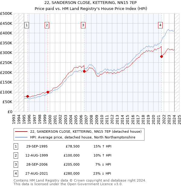 22, SANDERSON CLOSE, KETTERING, NN15 7EP: Price paid vs HM Land Registry's House Price Index