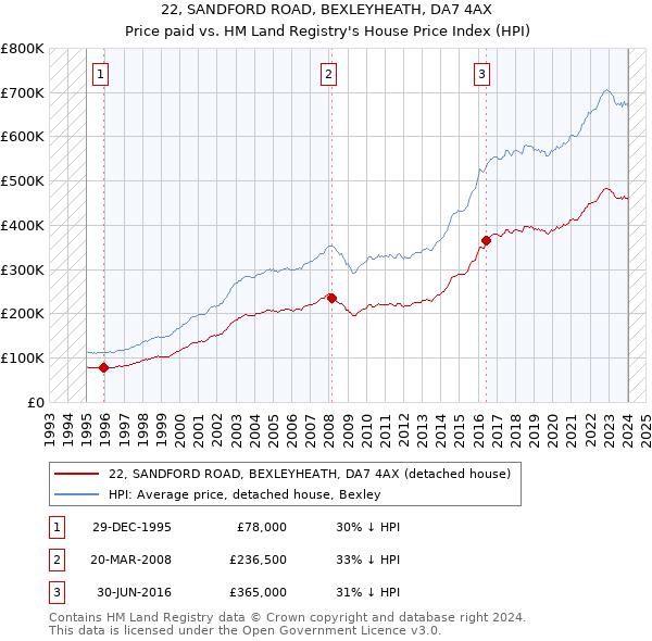 22, SANDFORD ROAD, BEXLEYHEATH, DA7 4AX: Price paid vs HM Land Registry's House Price Index