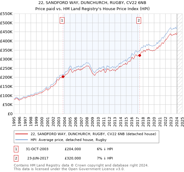 22, SANDFORD WAY, DUNCHURCH, RUGBY, CV22 6NB: Price paid vs HM Land Registry's House Price Index