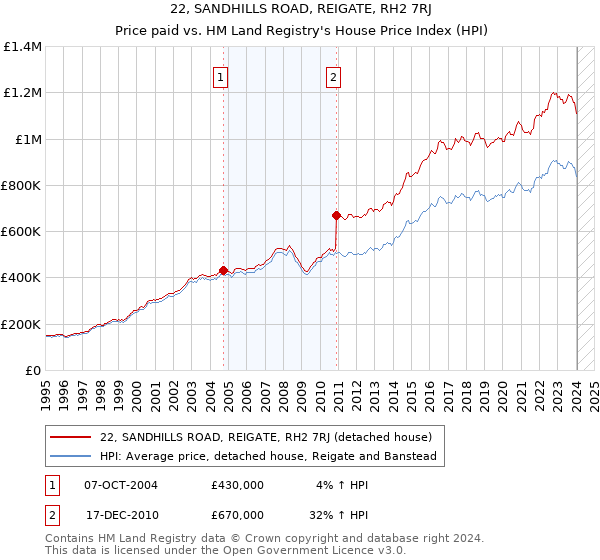 22, SANDHILLS ROAD, REIGATE, RH2 7RJ: Price paid vs HM Land Registry's House Price Index