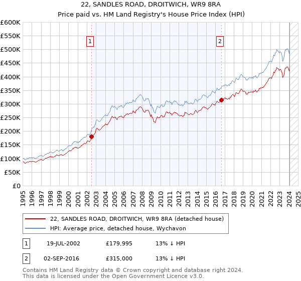22, SANDLES ROAD, DROITWICH, WR9 8RA: Price paid vs HM Land Registry's House Price Index