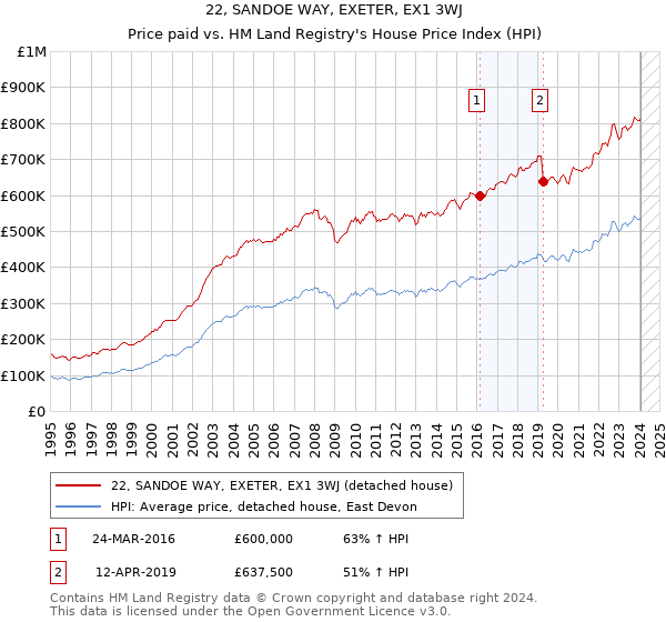 22, SANDOE WAY, EXETER, EX1 3WJ: Price paid vs HM Land Registry's House Price Index