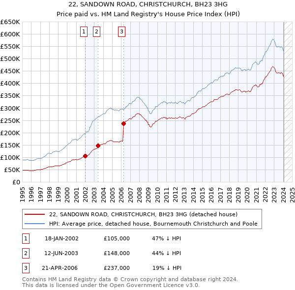 22, SANDOWN ROAD, CHRISTCHURCH, BH23 3HG: Price paid vs HM Land Registry's House Price Index