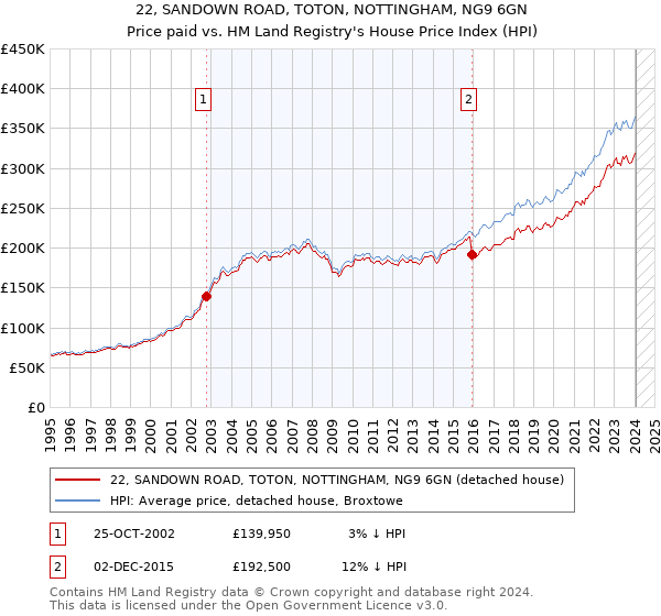22, SANDOWN ROAD, TOTON, NOTTINGHAM, NG9 6GN: Price paid vs HM Land Registry's House Price Index