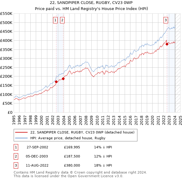 22, SANDPIPER CLOSE, RUGBY, CV23 0WP: Price paid vs HM Land Registry's House Price Index